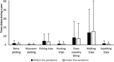 Changes in friluftsliv (outdoor recreation) activities among Norwegian adolescents during the SARS-CoV-2 pandemic